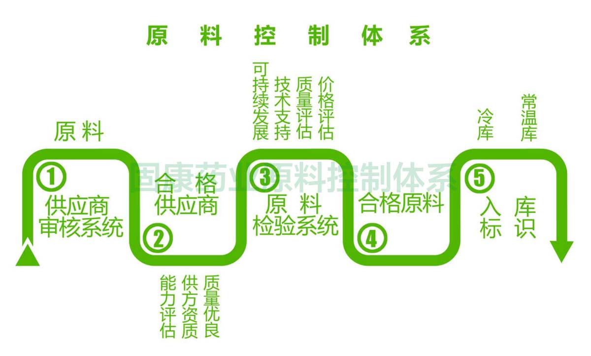 米兰官方端网站登录入口原料控制体系1200.jpg
